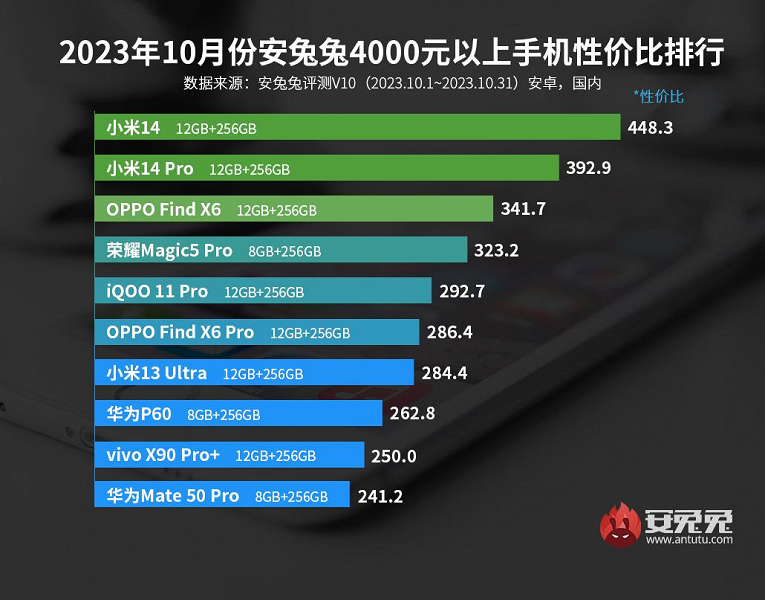 Лучшие смартфоны Android по соотношению цены и производительности: в рейтинге AnTuTu больше бюджетных флагманов и прорыв Xiaomi 14
